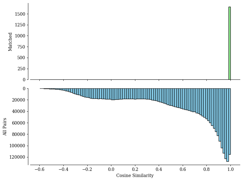 ../../../../_images/Tutorials_Integration_and_Alignment_4._Weakly_correlated_multi-omics_datasets_across_different_resolution_4.1._Transcriptomics-Proteomics_RNA-Prot_15_2.png