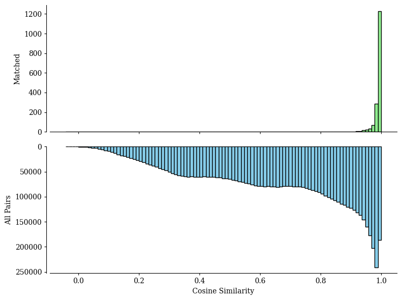 ../../../../_images/Tutorials_Integration_and_Alignment_4._Weakly_correlated_multi-omics_datasets_across_different_resolution_4.3._Proteomics-Metabolomics_Prot-Metab_17_2.png